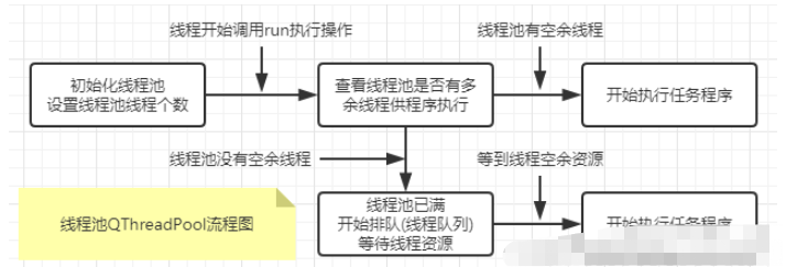 Qt线程池QThreadPool如何使用