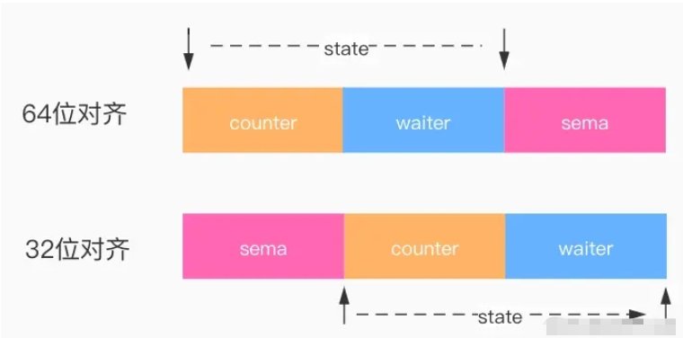 Go WaitGroup及Cond底层实现原理是什么