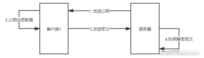 Node怎么实现前后端数据传输加密解密