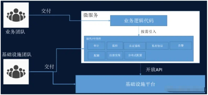 Go?chassis云原生微服務開發(fā)框架怎么應用