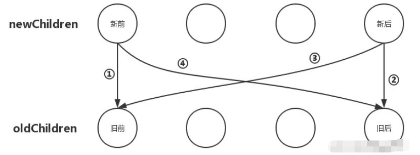 vue子节点优化更新源码分析