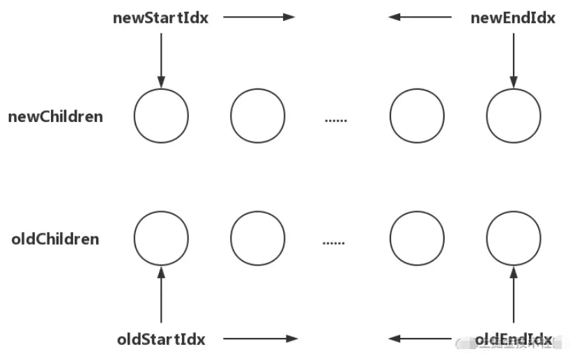 vue子节点优化更新源码分析