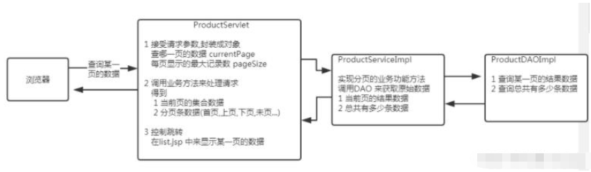 怎么用Java实现分页查询功能