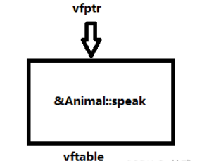 C++虛函數(shù)怎么使用