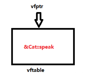 C++虚函数怎么使用