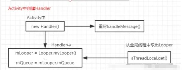 Android怎么开发App启动流程与消息机制