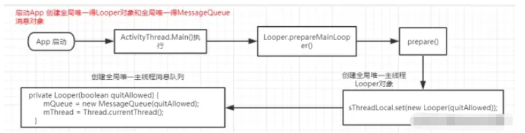 Android怎么开发App启动流程与消息机制