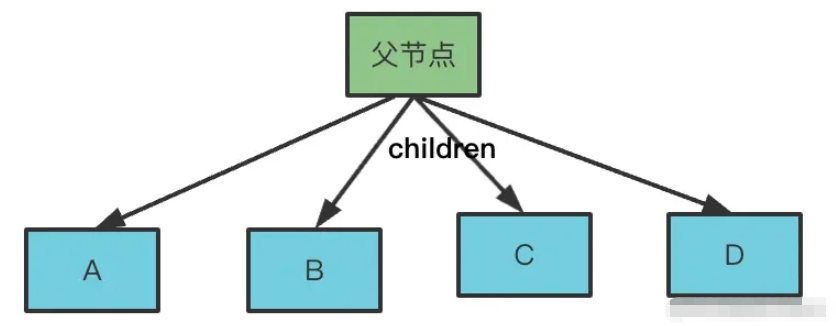 React的diff算法怎么应用