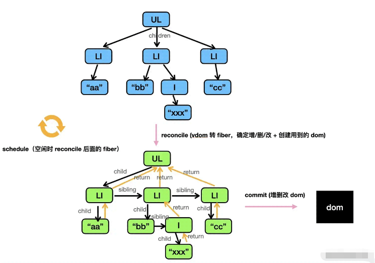 React的diff算法怎么应用