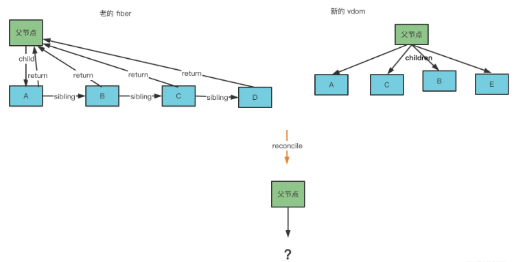 React的diff算法怎么应用