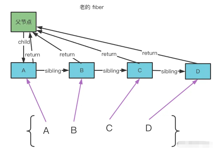 React的diff算法怎么应用