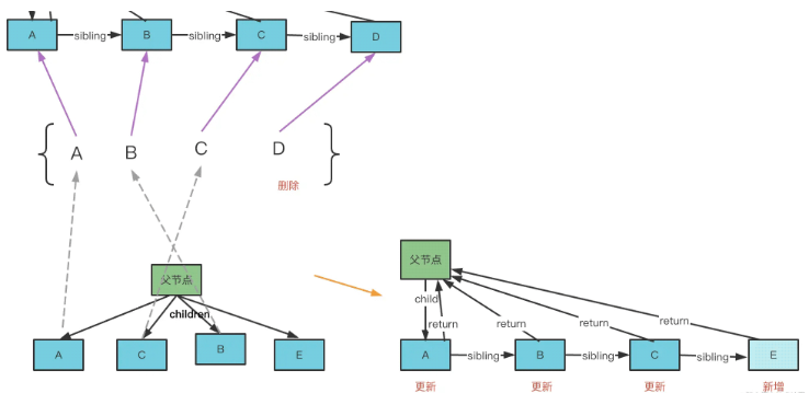 React的diff算法怎么应用