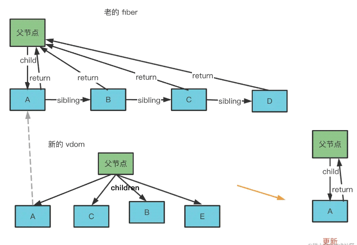 React的diff算法怎么应用