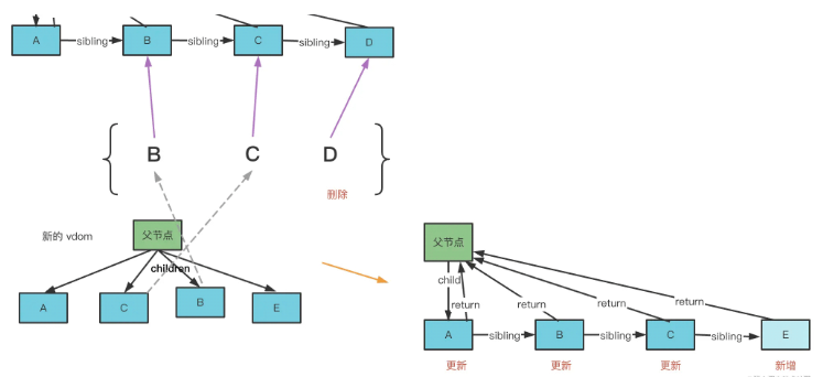 React的diff算法怎么应用