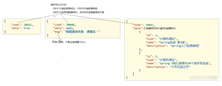 Java SSM整合开发统一结果封装实例分析