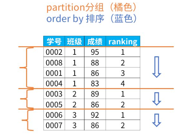 SQL中的开窗函数怎么使用