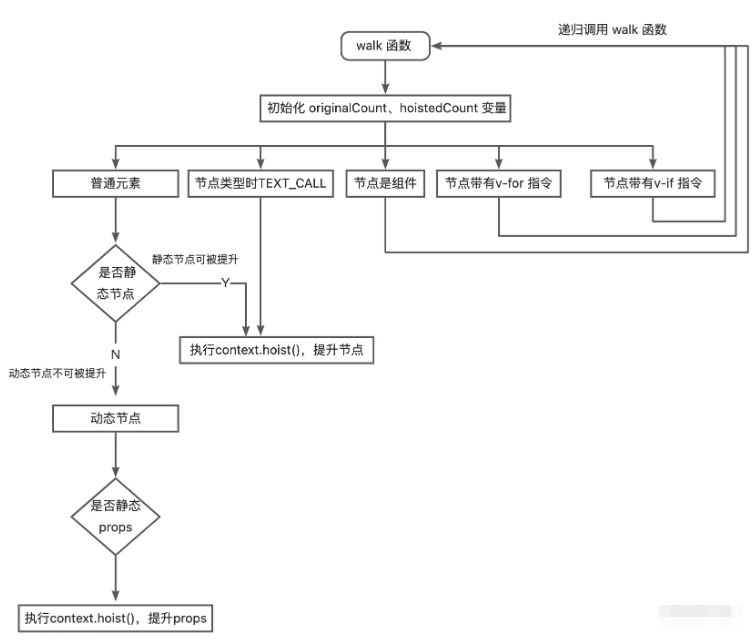 Vue3静态提升是什么