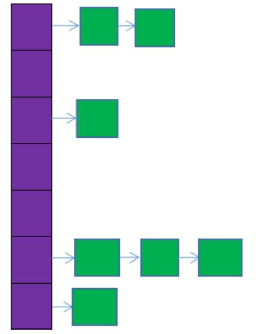 怎么用C语言实现Map