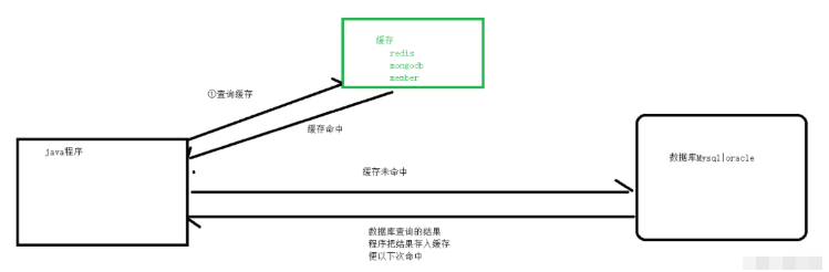 Java redis使用场景实例分析