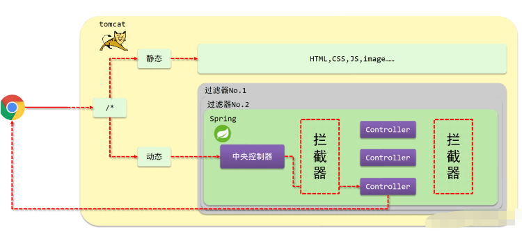 SpringMVC拦截器是什么及怎么使用