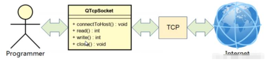 怎么用Qt实现TCP网络编程