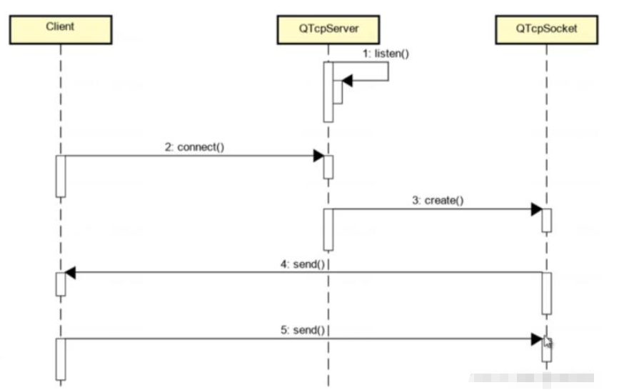 怎么用Qt实现TCP网络编程