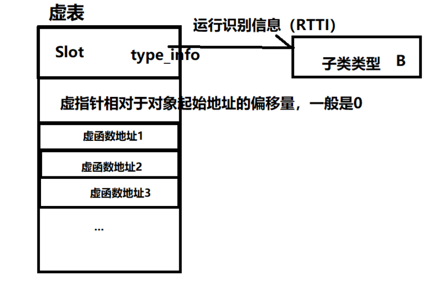 C++中常用的四種類型轉(zhuǎn)換方式是什么