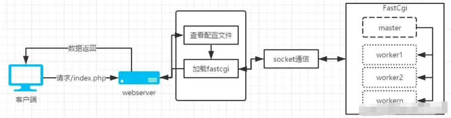 php fpm优化的方法是什么