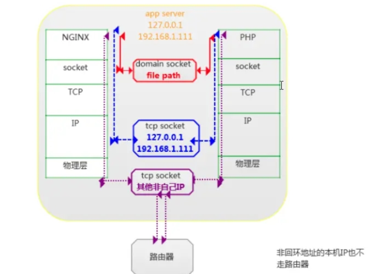 php fpm优化的方法是什么