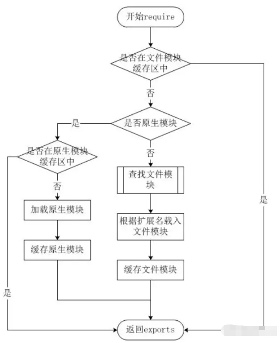 Node.js之Buffer和Stream模块系统怎么应用