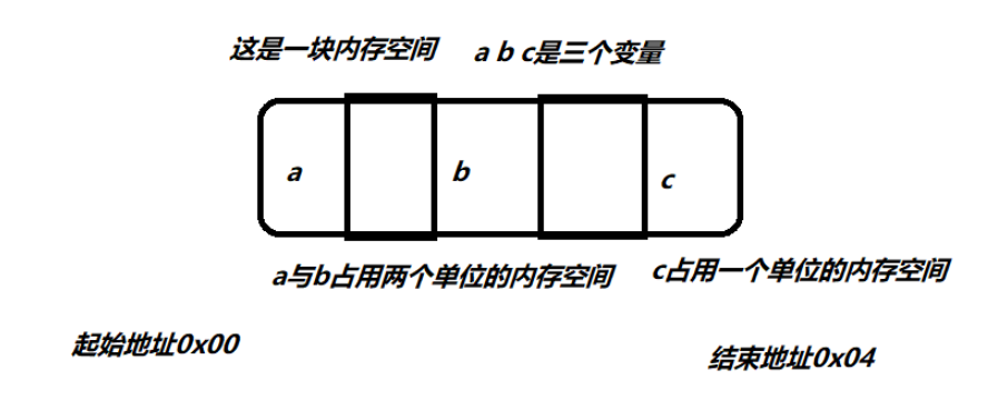 C/C++指针是什么及怎么使用