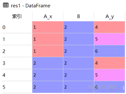 Python Pandas数据合并pd.merge怎么使用