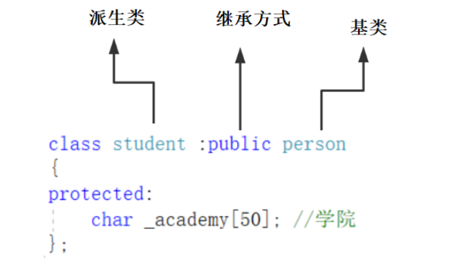 C++继承与菱形继承怎么定义