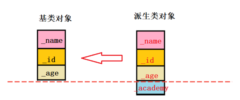 C++继承与菱形继承怎么定义