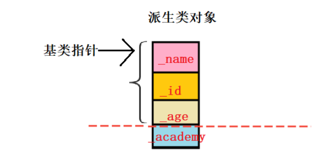 C++继承与菱形继承怎么定义