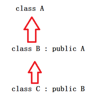 C++继承与菱形继承怎么定义