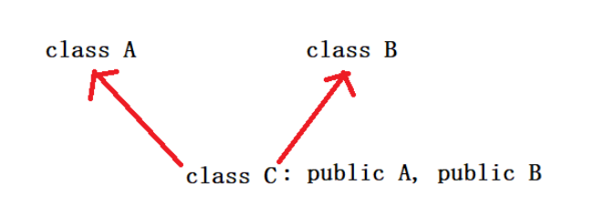 C++继承与菱形继承怎么定义