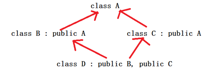 C++继承与菱形继承怎么定义