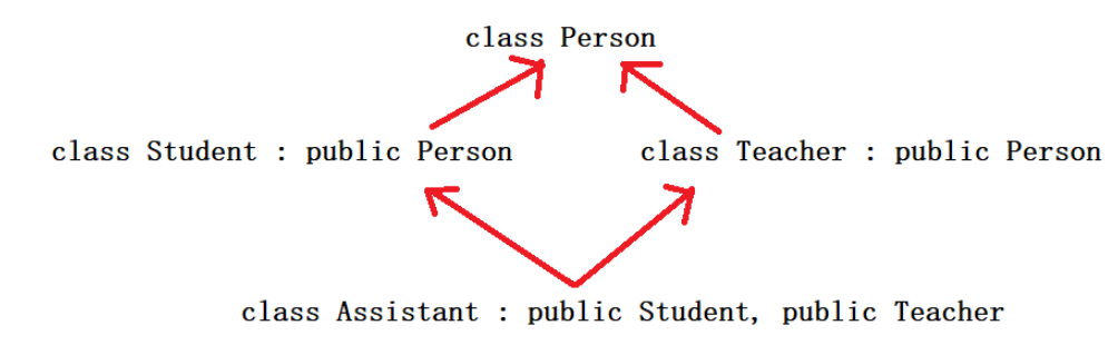 C++继承与菱形继承怎么定义
