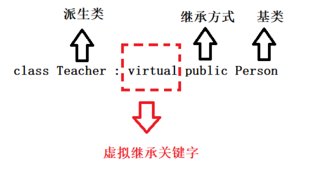 C++继承与菱形继承怎么定义