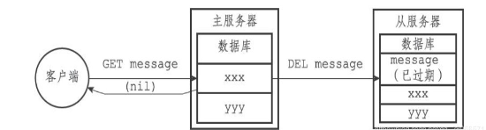 Redis的過期鍵刪除策略原理是什么