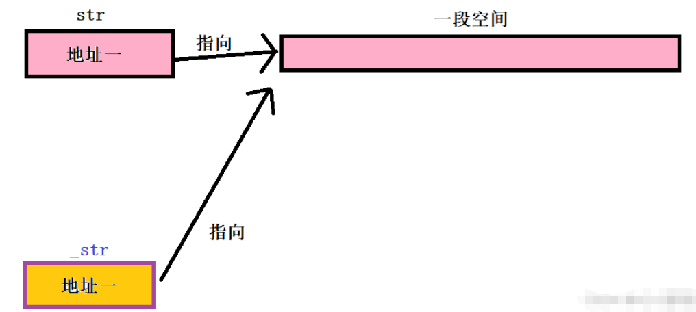 C++ String部分成员怎么实现