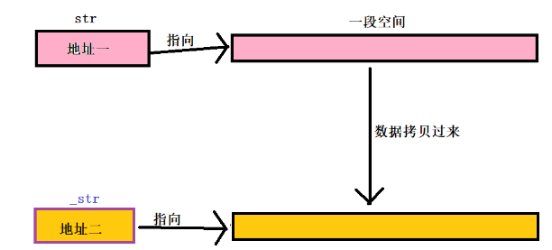 C++ String部分成员怎么实现