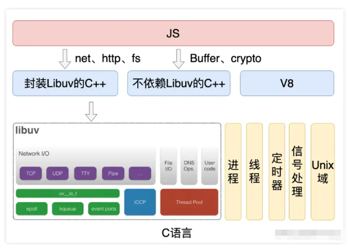 怎么进行Node.js扩展开发