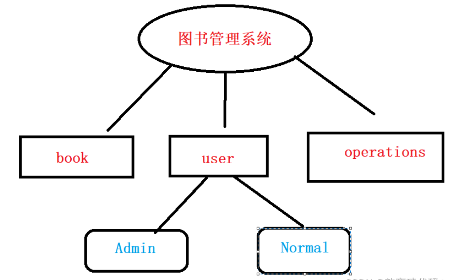 怎么用Java代碼實現(xiàn)圖書管理系統(tǒng)