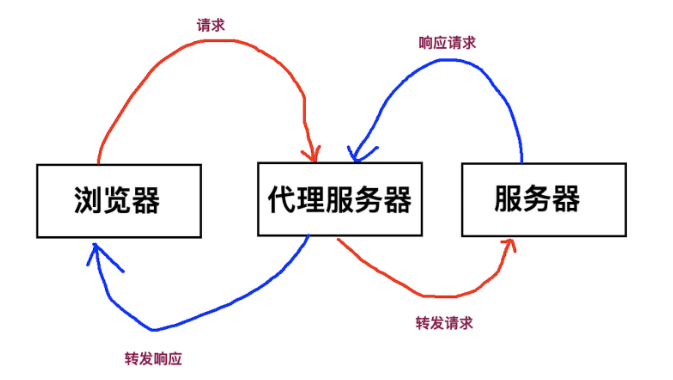 web后端怎么解决跨域问题