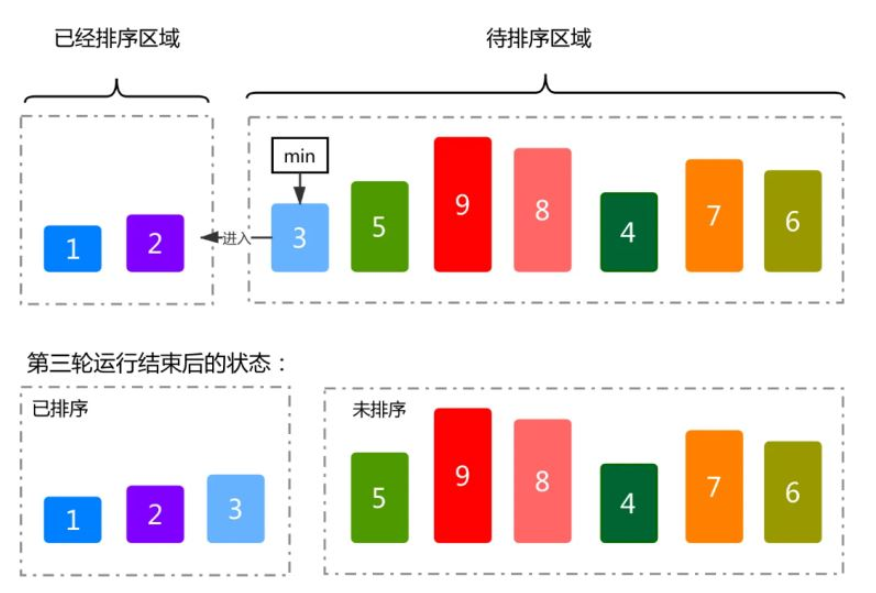 Java排序算法是什么及怎么实现