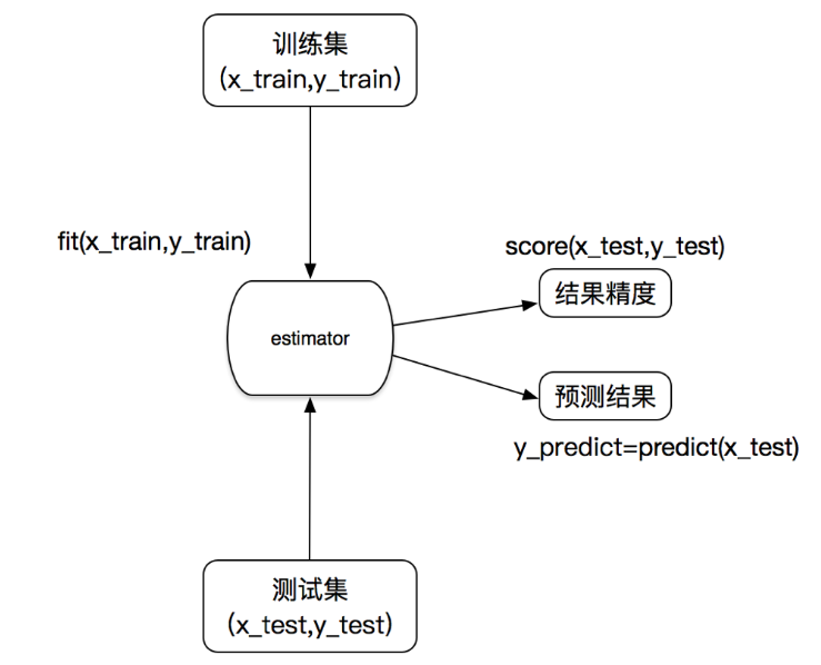 Python sklearn转换器、估计器和K-近邻算法怎么应用