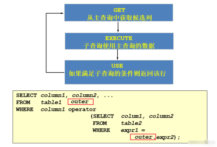 MySQL子查询如何使用