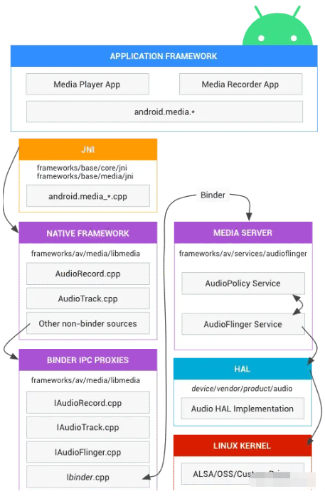 Android audio音频流数据异常问题怎么解决